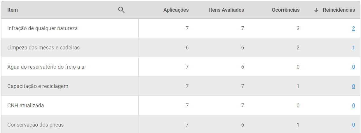 tabela de relatório de reincidencia de plano de ação