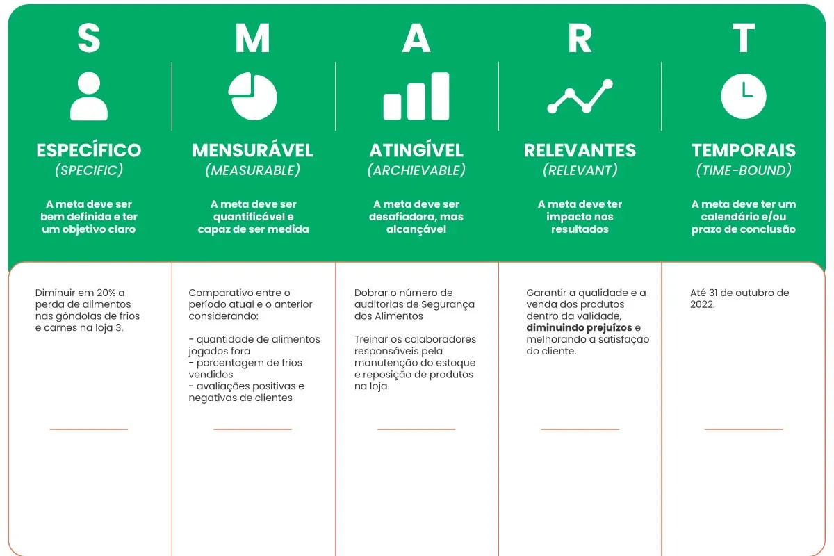 Tabela exemplificando como definir uma meta SMART.