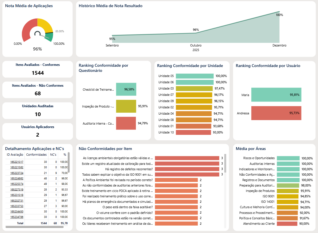 Quali_Fácil_dash_Conformidades